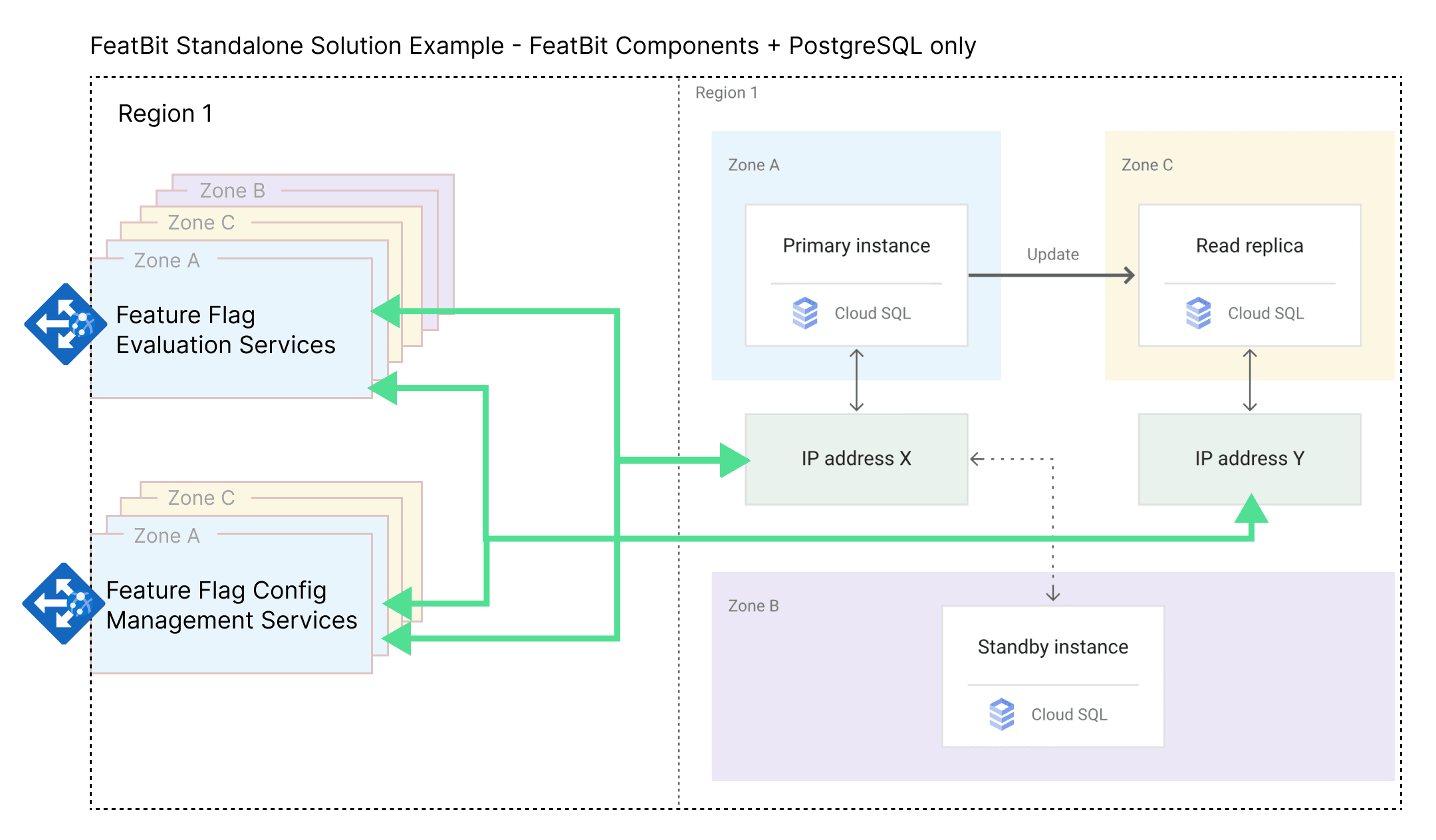 How to Build and Maintain a 100% Uptime SLA for a Feature Flag Platform