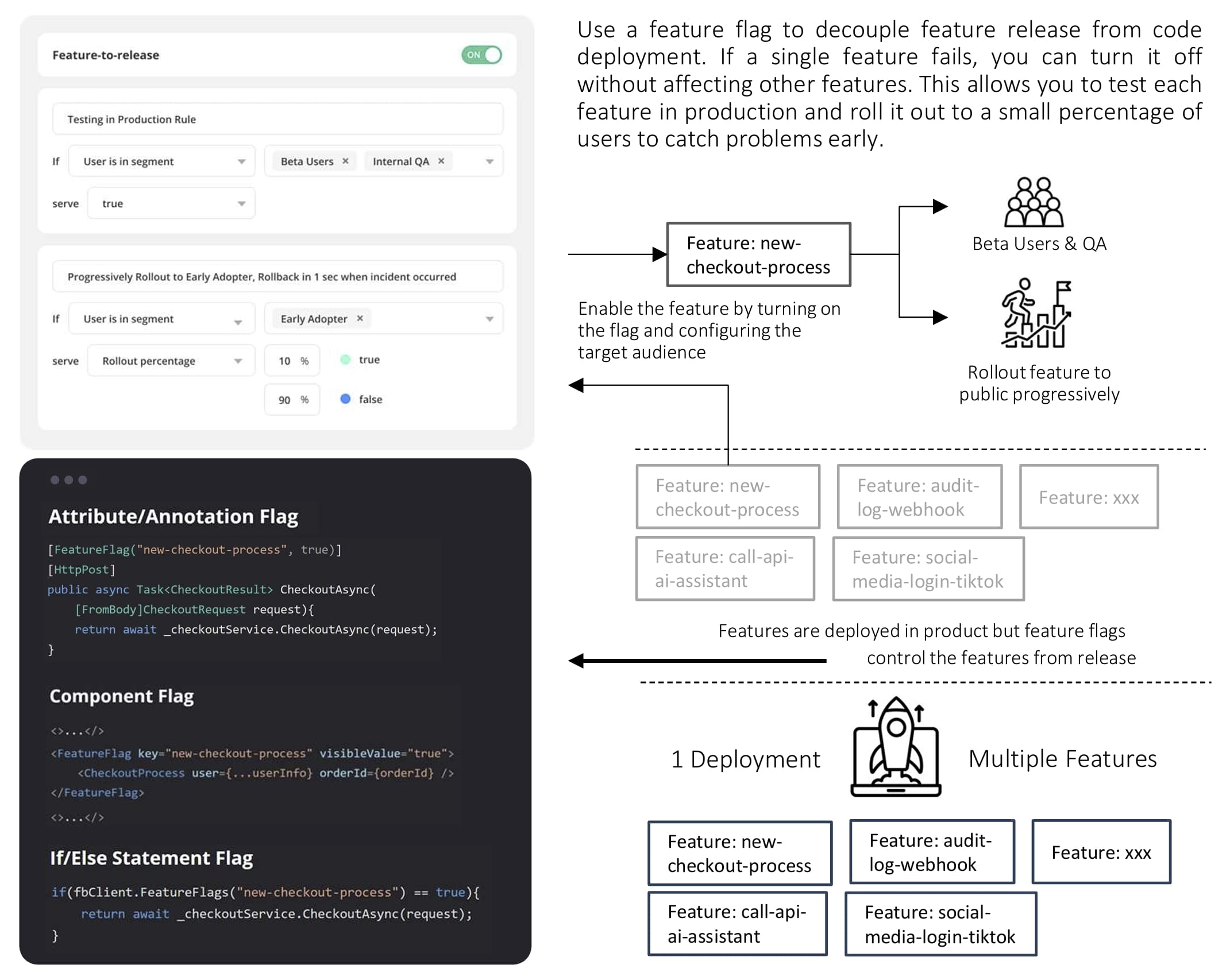 How to Use Feature Flags to Expedite Deployment Process