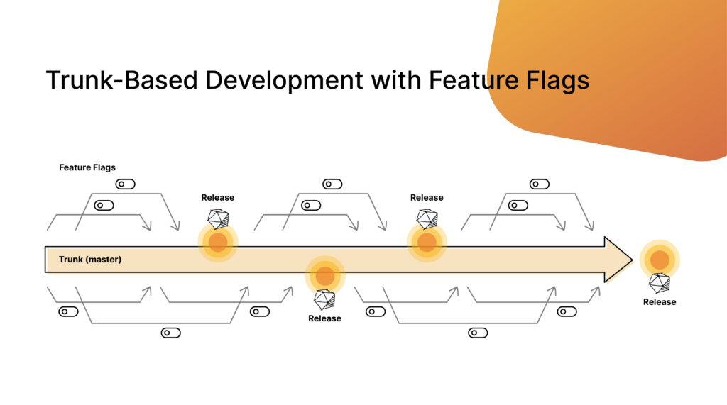 Using Feature Flags to Avoid Git Rollbacks in Production