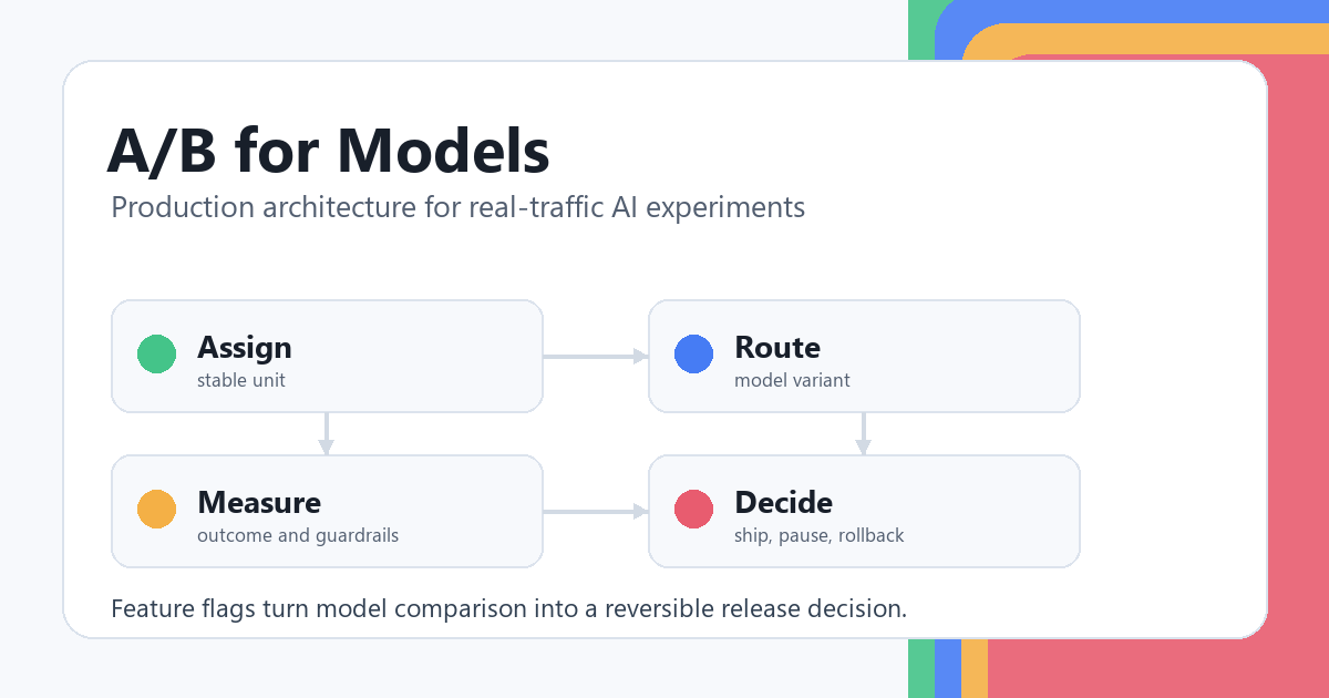 A/B for Models: Real-Traffic Experiment Architecture