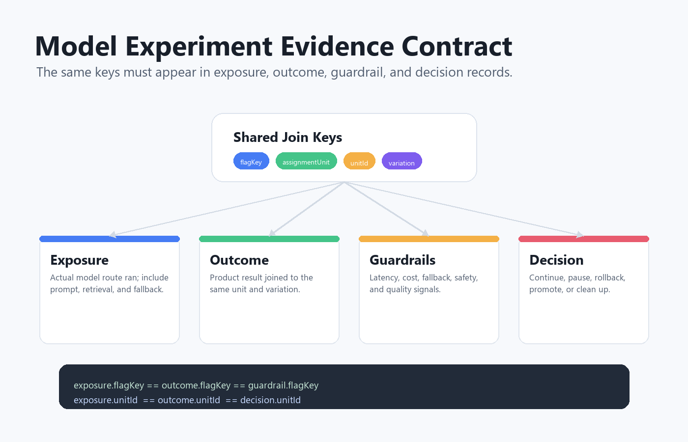 Evidence contract for A/B model experiments showing shared assignment keys across exposure events, outcome events, guardrails, and decision records