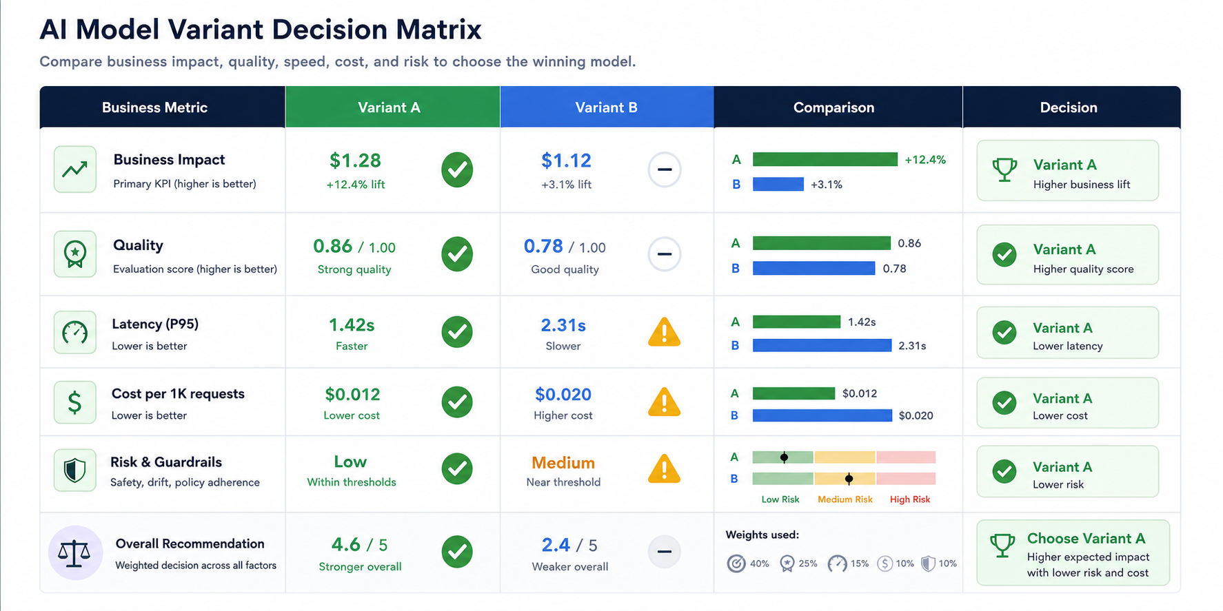 AI model A/B testing decision matrix