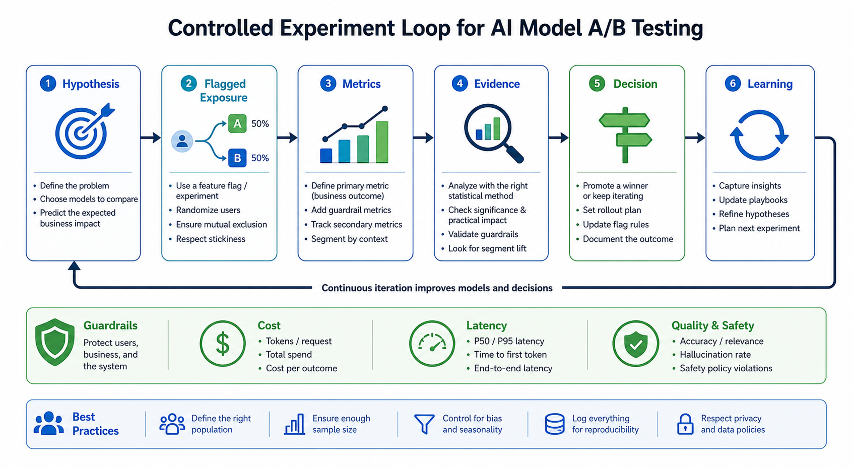 AI model experiment loop from hypothesis to learning