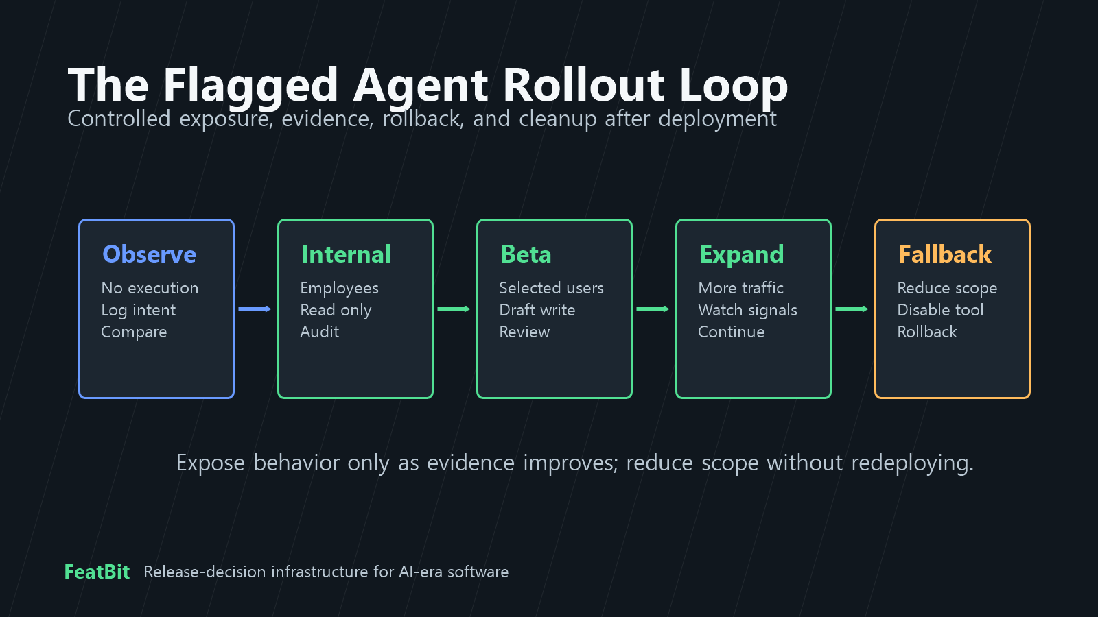 Flagged rollout loop for AI agent behavior, moving from observe-only mode to internal rollout, beta exposure, expansion, fallback, and cleanup