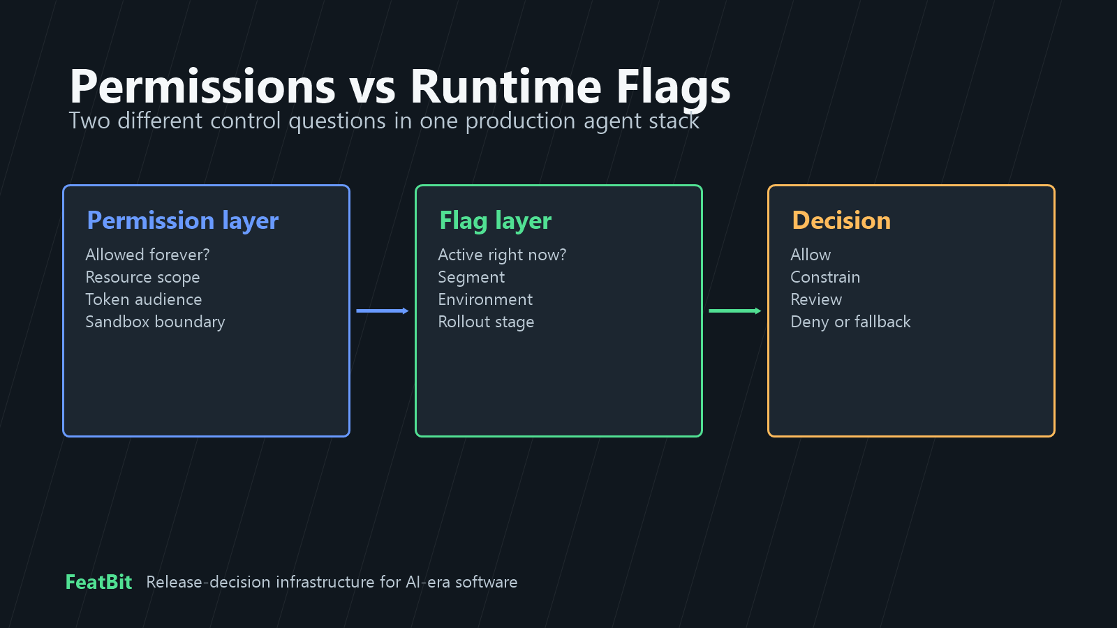 Permissions and runtime feature flags answer different control questions before an AI agent tool action runs