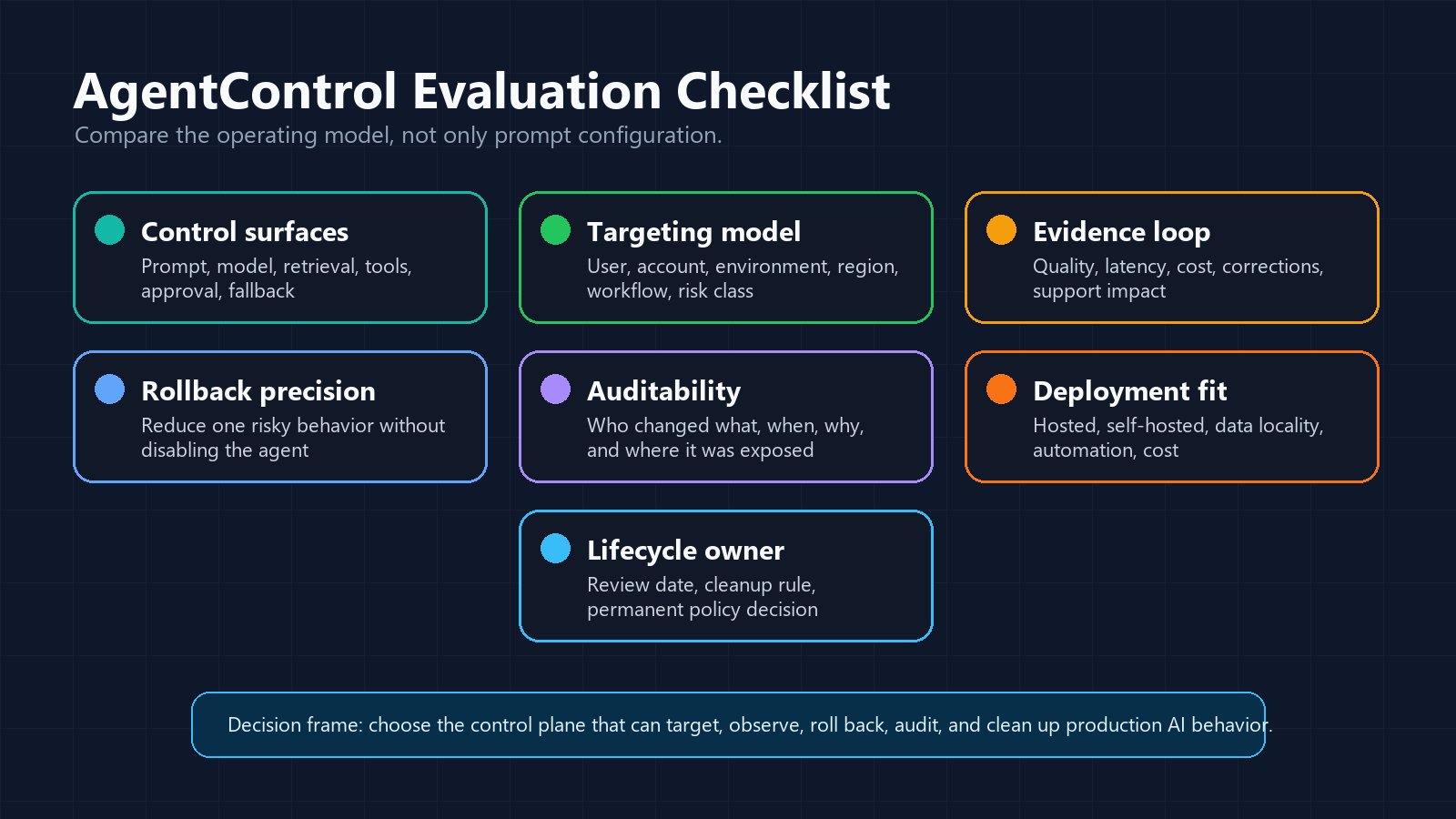 Evaluation checklist for AgentControl-style runtime AI control, covering control surfaces, rollout evidence, audit, ownership, and operating model