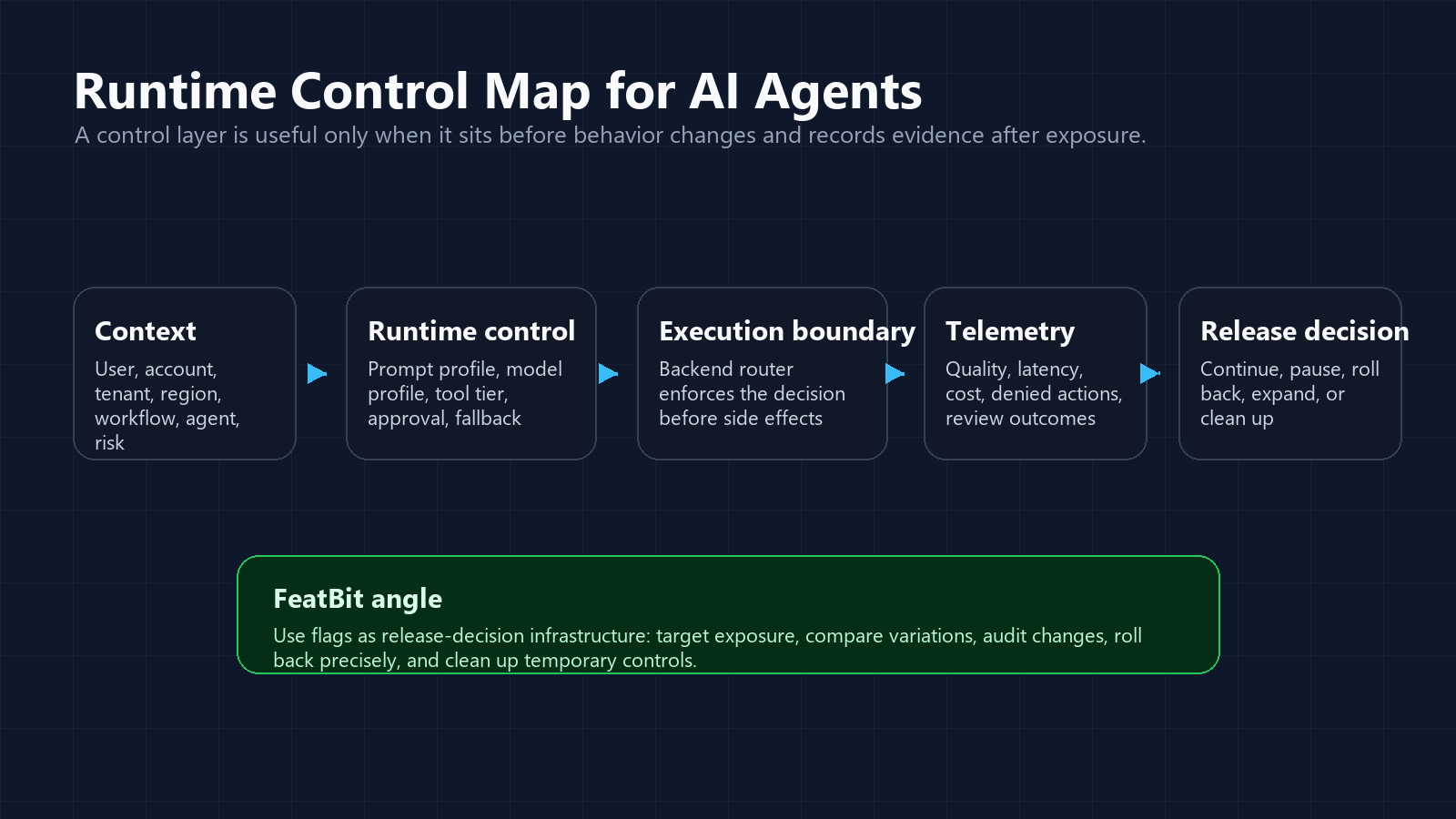 Runtime control map showing an AI agent request moving through context, runtime configuration, execution boundary, telemetry, release decision, and lifecycle cleanup