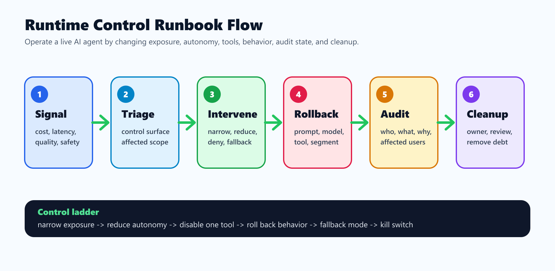 Runtime control runbook for live AI agents, moving from signal to triage, intervention, audit, rollback, and cleanup
