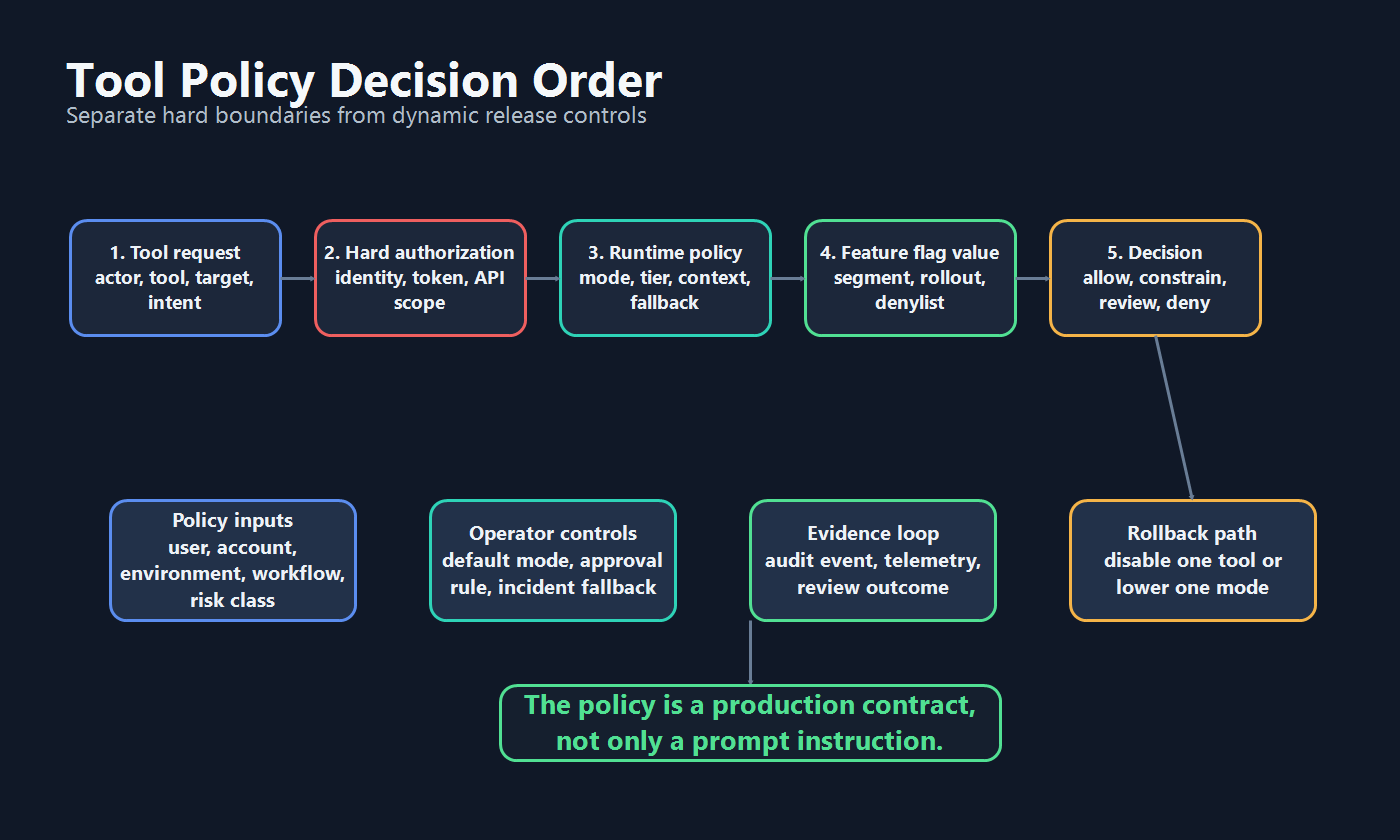 Tool policy decision order showing tool request, hard authorization, runtime policy, feature flag value, decision, evidence loop, and rollback path