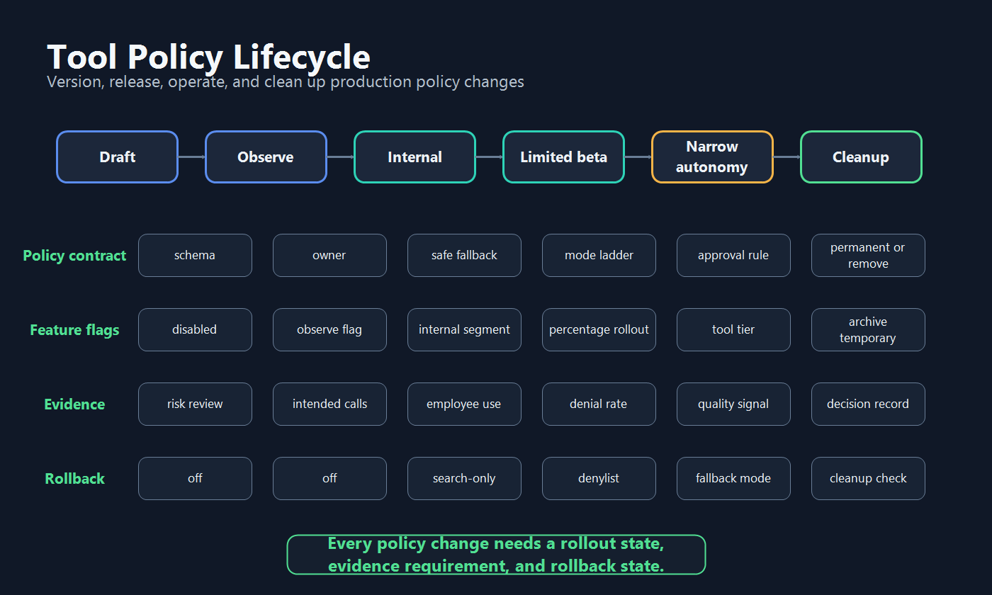 Tool policy lifecycle from draft through observe, internal rollout, limited beta, narrow autonomy, and cleanup, with policy contract, flags, evidence, and rollback rows