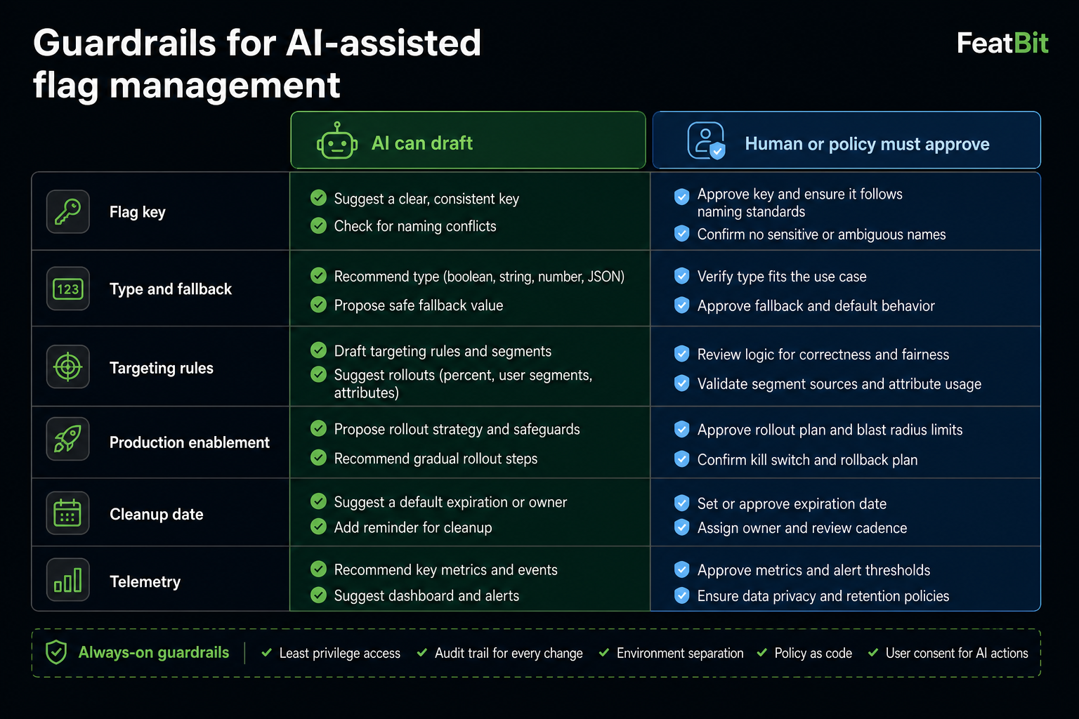 Guardrail matrix showing which flag-management tasks AI can draft and which tasks require human or policy approval