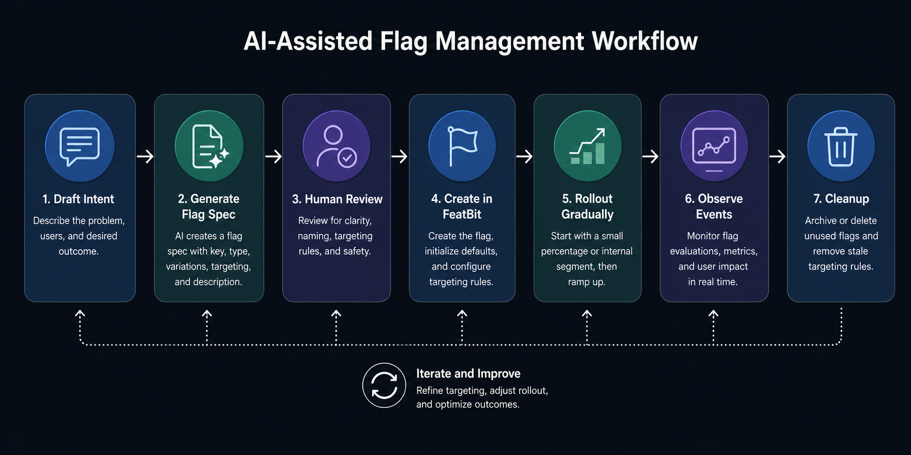 Workflow diagram for AI-assisted flag management with FeatBit review, rollout, telemetry, and cleanup steps