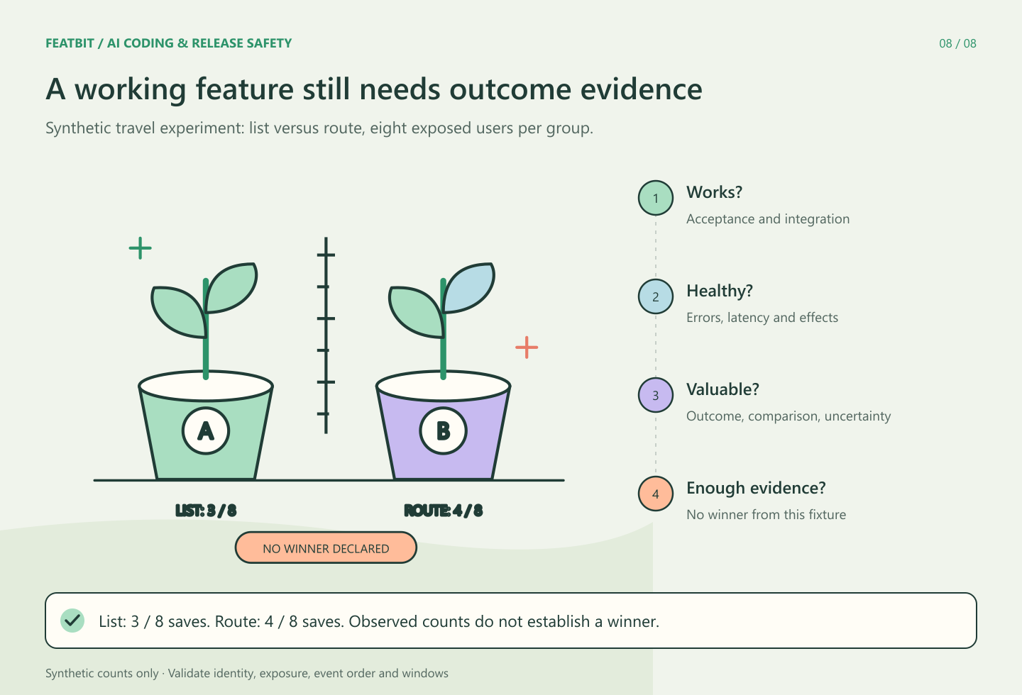Two feature experiments illustrated as A and B plants, with synthetic counts of three and four saves from eight users and no winner declared