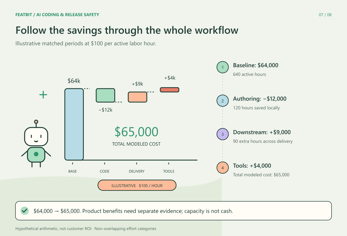 An AI robot follows an illustrative cost bridge from 64000 dollars through authoring savings, added downstream work and tools to 65000 dollars total