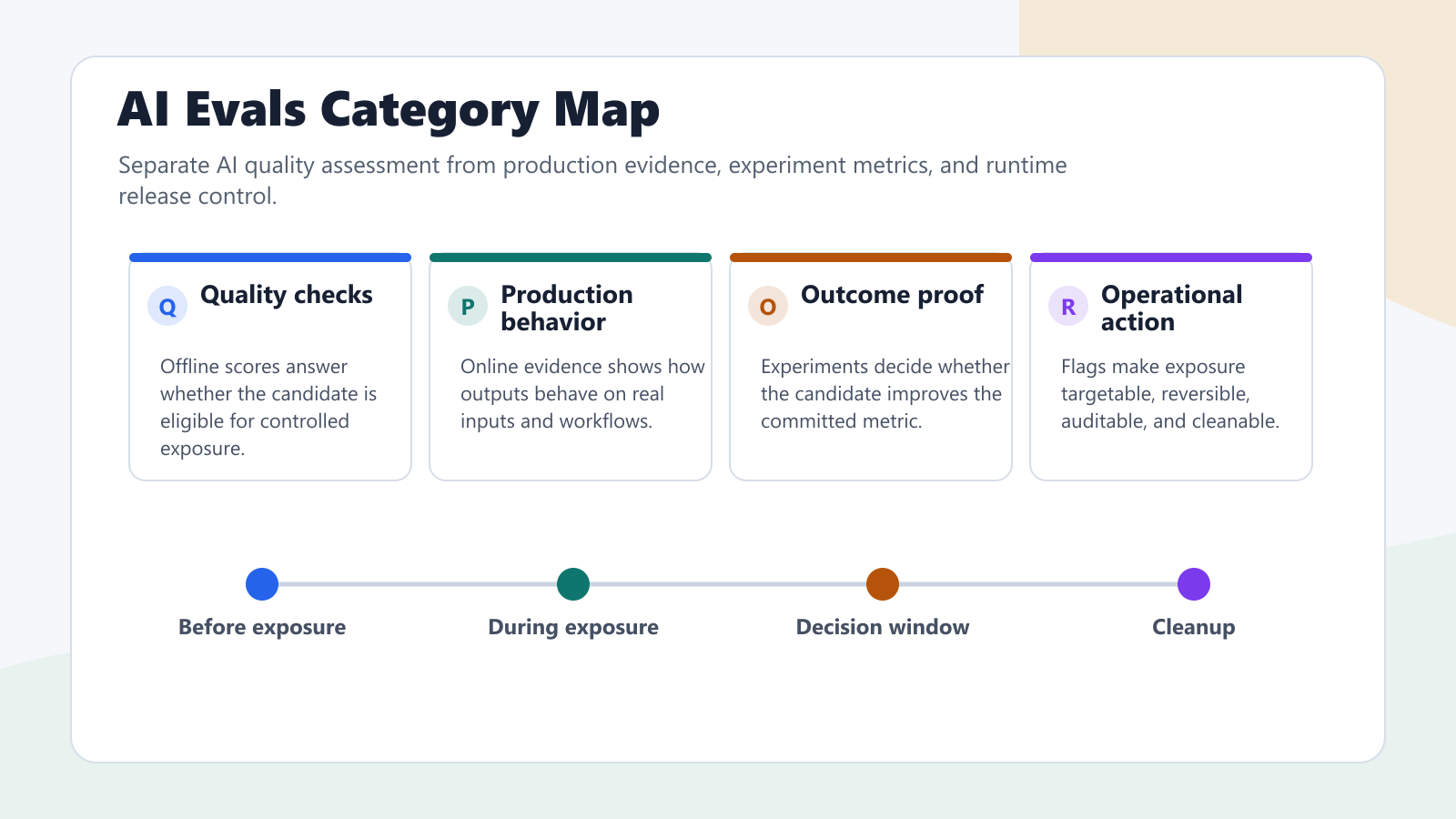 AI evals map showing offline quality checks, online evidence, experiment metrics, and release controls