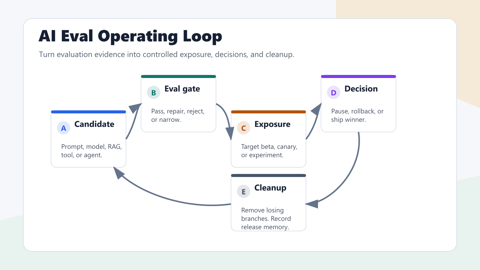 AI eval operating loop from candidate change to eval gate, controlled exposure, experiment evidence, release decision, and cleanup