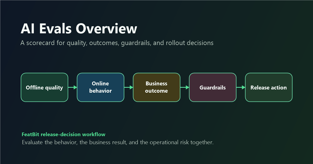 AI Evals Scorecard for Quality and Outcomes