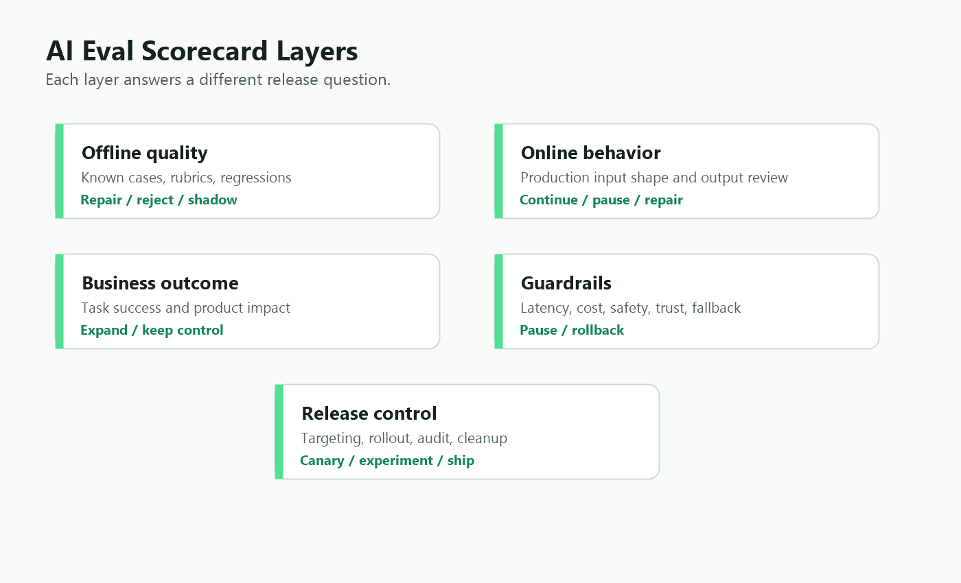 AI eval scorecard layers connecting offline quality, online behavior, business outcome, guardrails, and release action