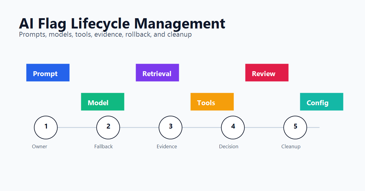 AI Flag Lifecycle Management for Safe Rollouts