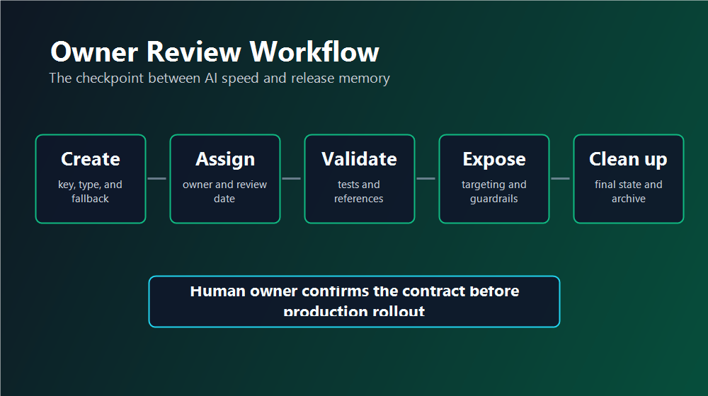 AI flag owner review workflow showing creation, ownership review, rollout evidence, cleanup queue, and archive decision