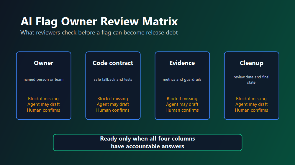 Owner review matrix comparing implementation contract, rollout evidence, cleanup path, and agent allowed actions