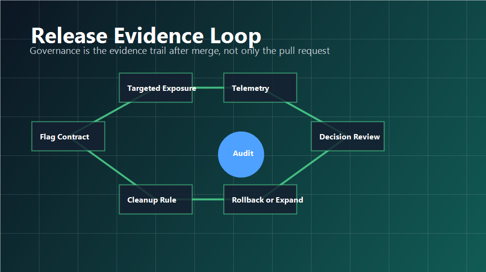 AI-generated code release evidence loop covering flag contract, targeted exposure, telemetry, decision review, rollback, expansion, and cleanup