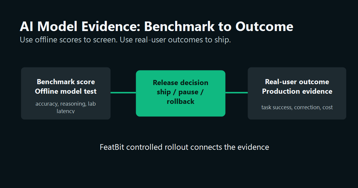 Software Development Benchmark Ai Model AI Benchmarks vs Real User Outcomes for Models