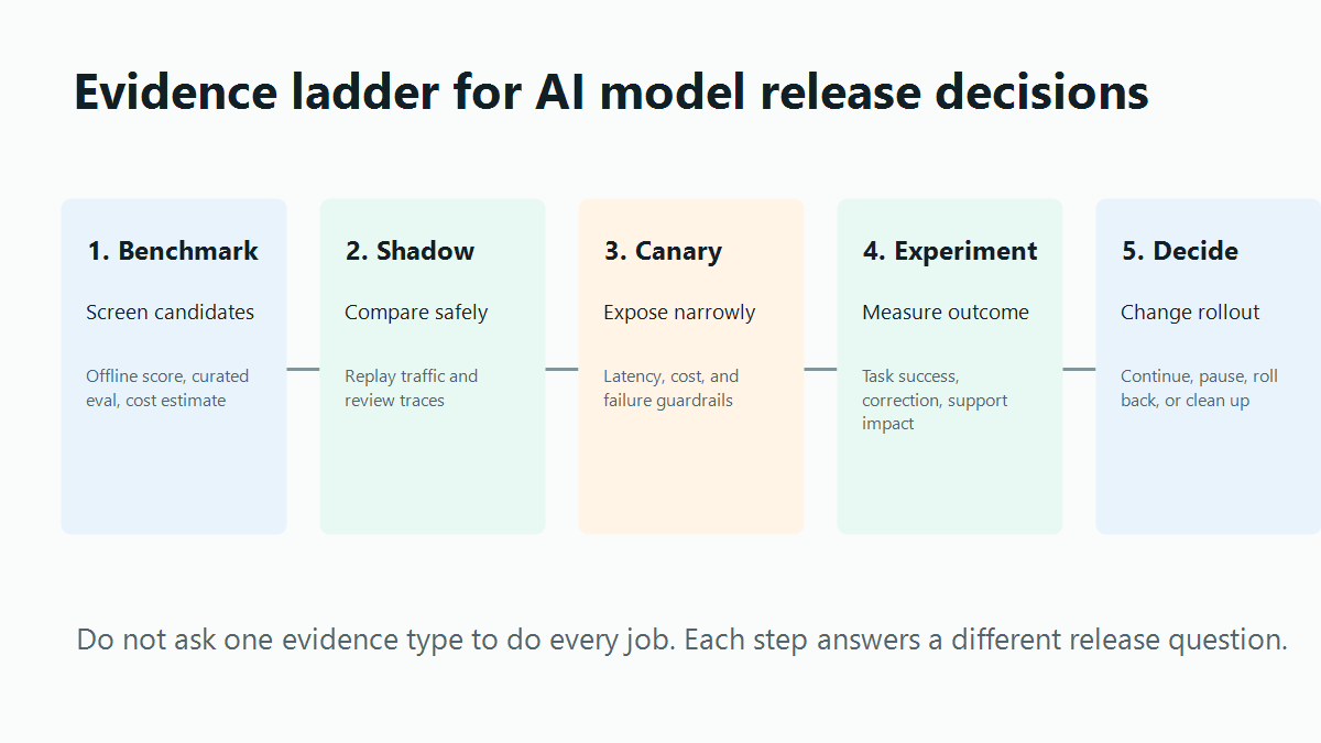 Evidence ladder for AI model release decisions, from benchmark screening to shadow comparison, canary exposure, experiment outcome, and release decision