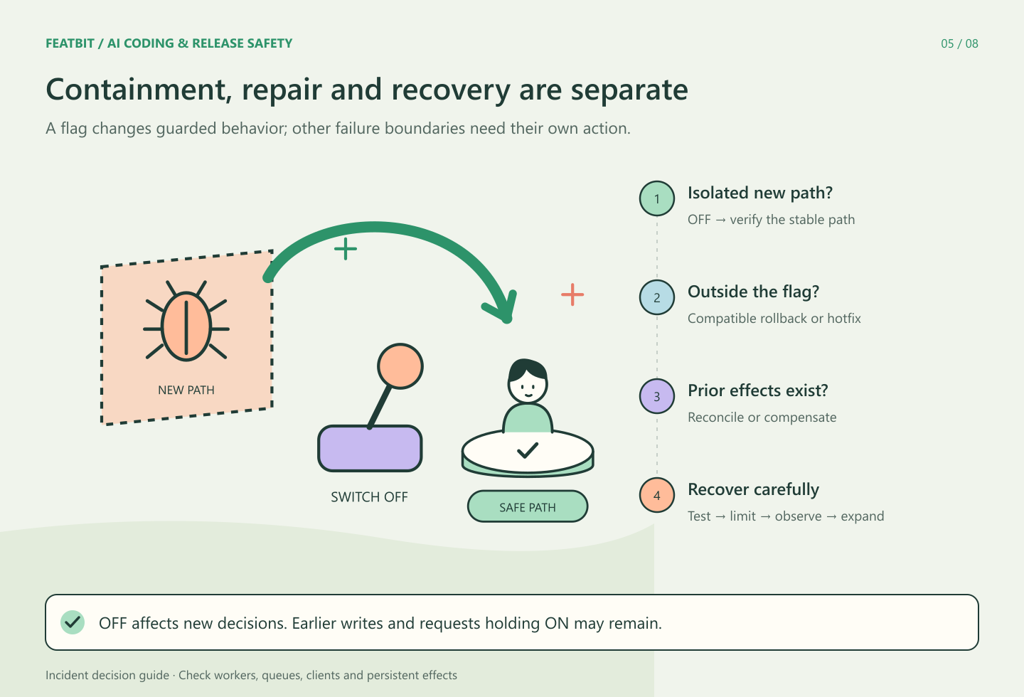 A bug stays inside the guarded new path while an OFF lever restores the safe path; the flow distinguishes containment, hotfix, prior-effect repair and recovery