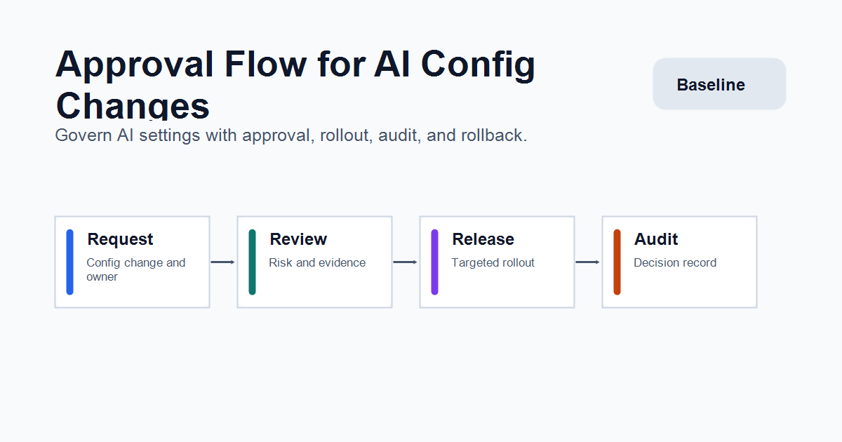 Approval Flow for AI Config Changes in Production