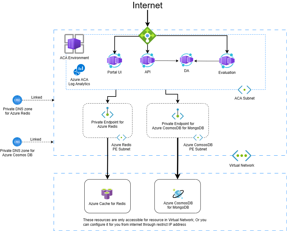 Deploy FeatBit on Azure