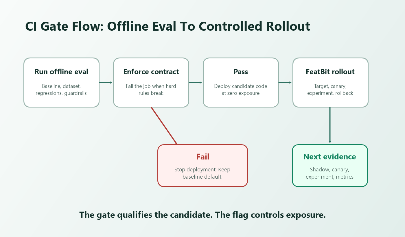 CI and rollout workflow showing offline eval failure blocking deployment and passing candidates moving to FeatBit-controlled exposure