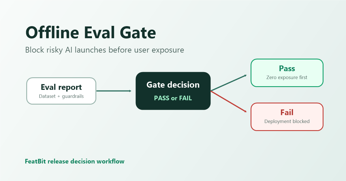 How to Block Launches With an Offline Eval Gate