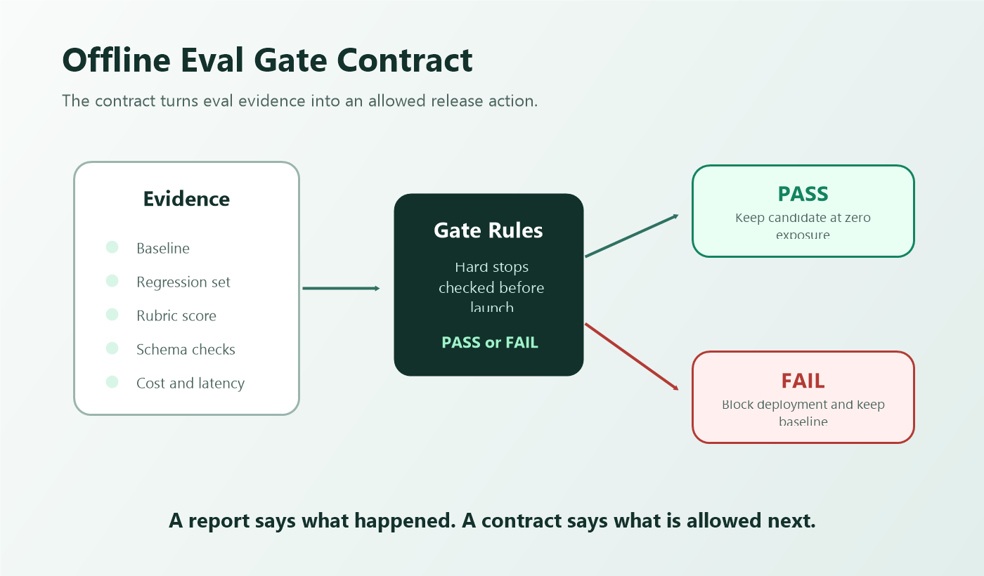 Offline eval gate contract showing evidence, gate rules, pass action, and fail action
