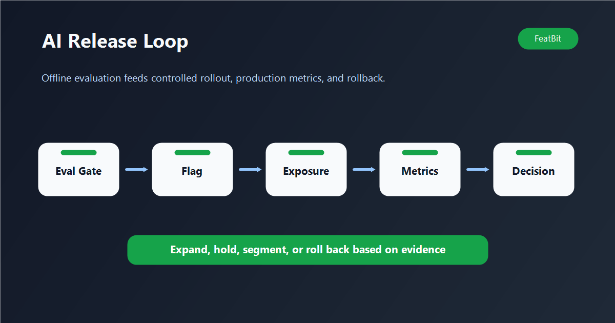 AI release loop showing evals, flags, exposure, metrics, and rollback