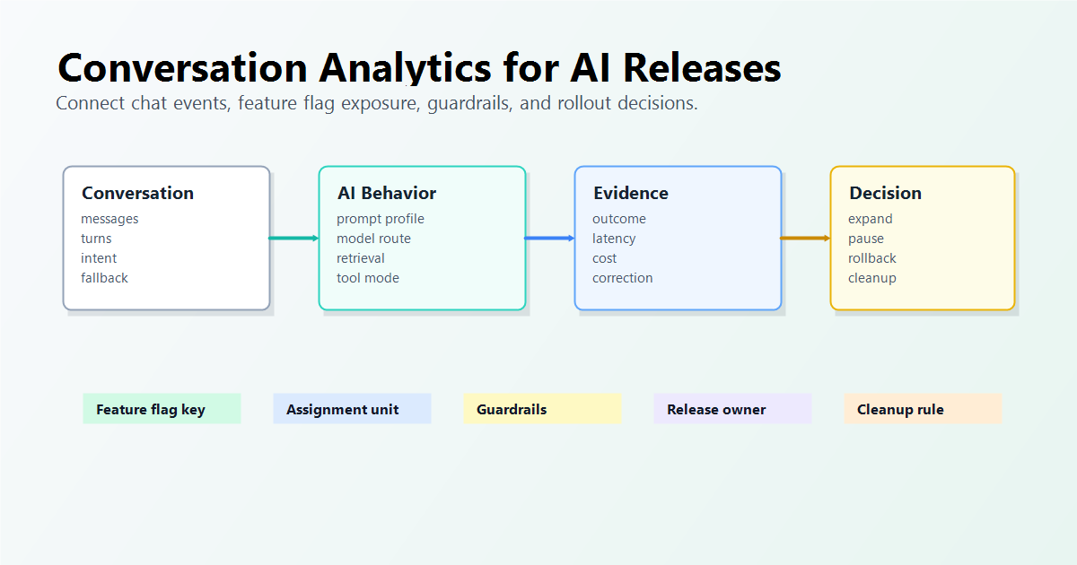 conversation-analytics-for-ai-feature-flags