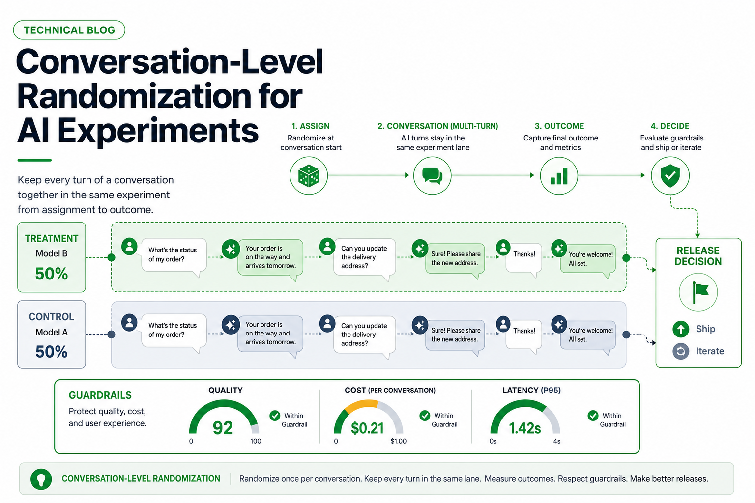 Randomization In Experiments Conversation-Level Randomization for AI Experiments