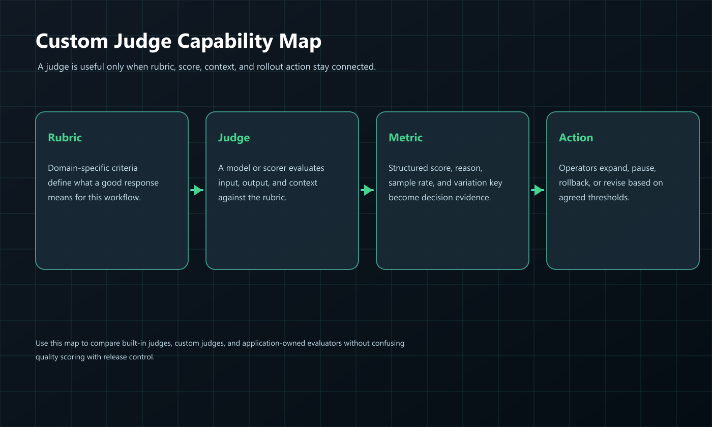 Custom judge capability map showing rubric, judge, metric, and release action