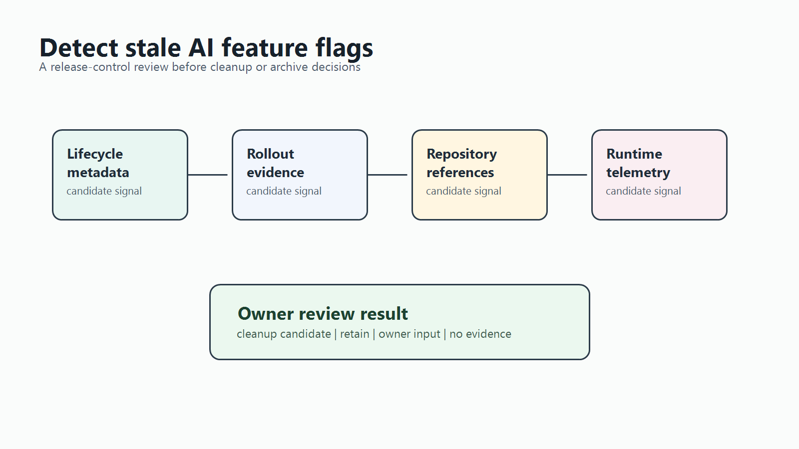 Detect Stale AI Feature Flags Before Cleanup