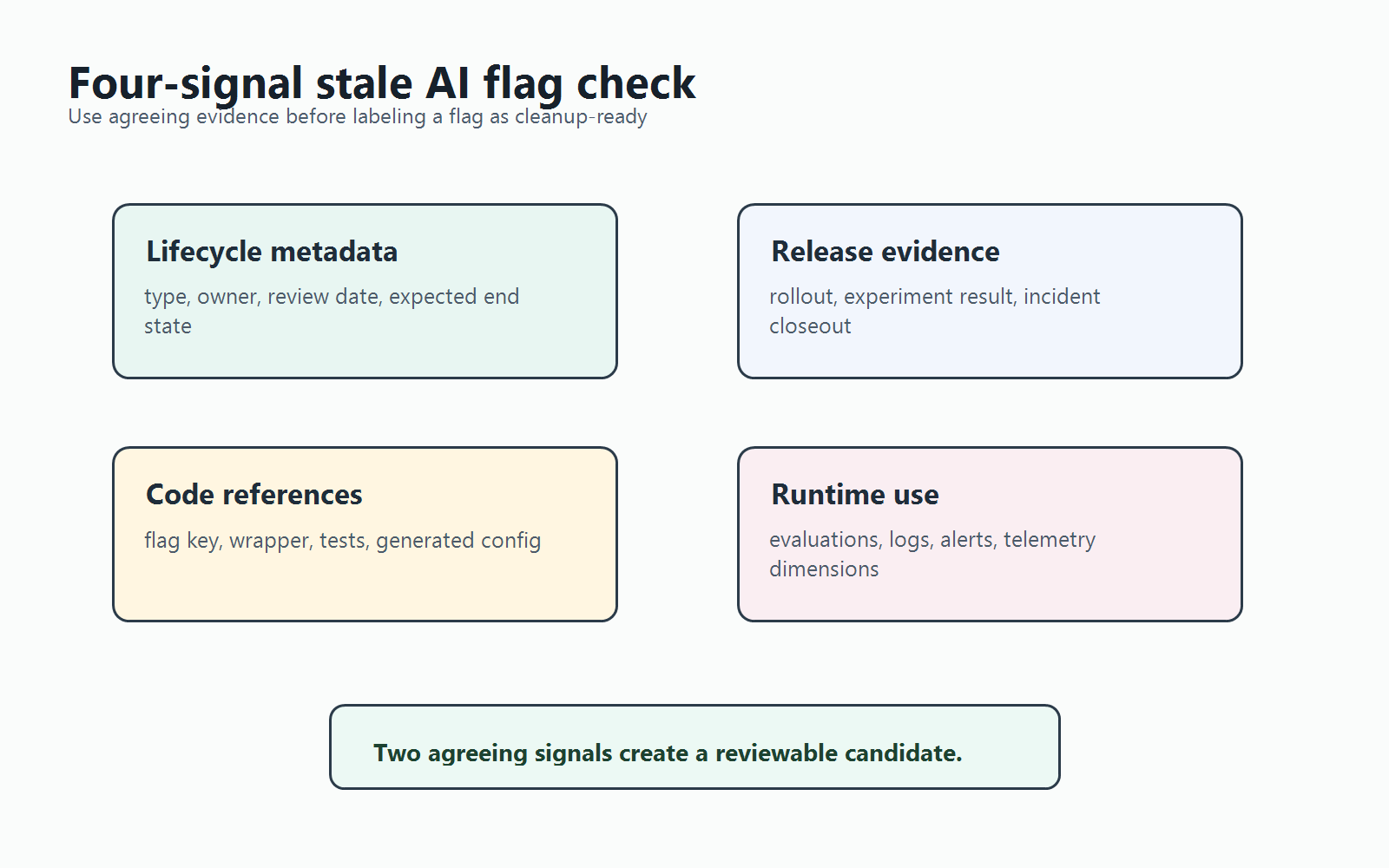 Signal map for detecting stale AI feature flags across lifecycle metadata, rollout evidence, code references, and runtime telemetry