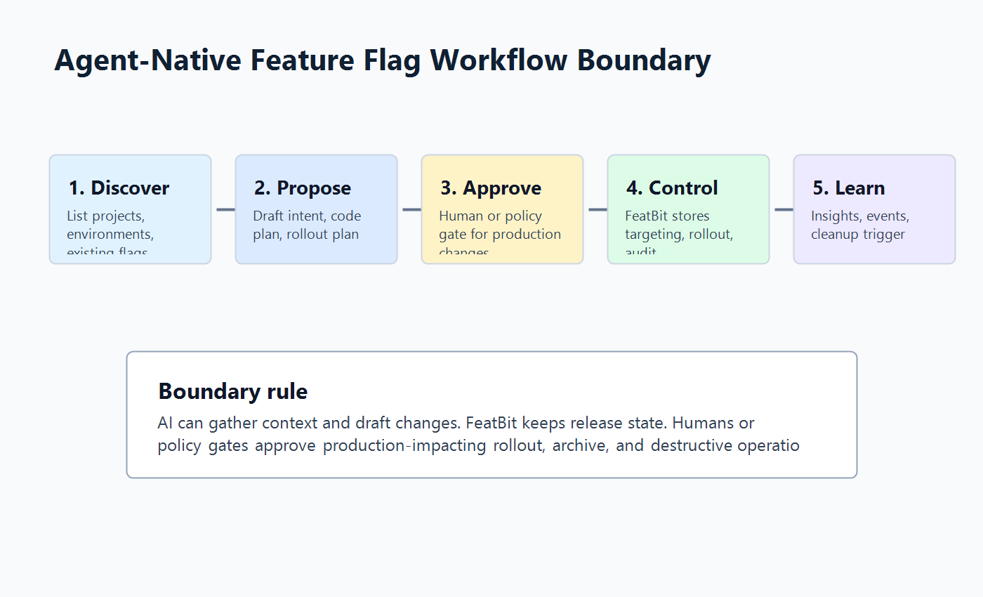 Agent-native feature flag workflow showing AI proposal, FeatBit MCP/API control, human approval, rollout evidence, and cleanup