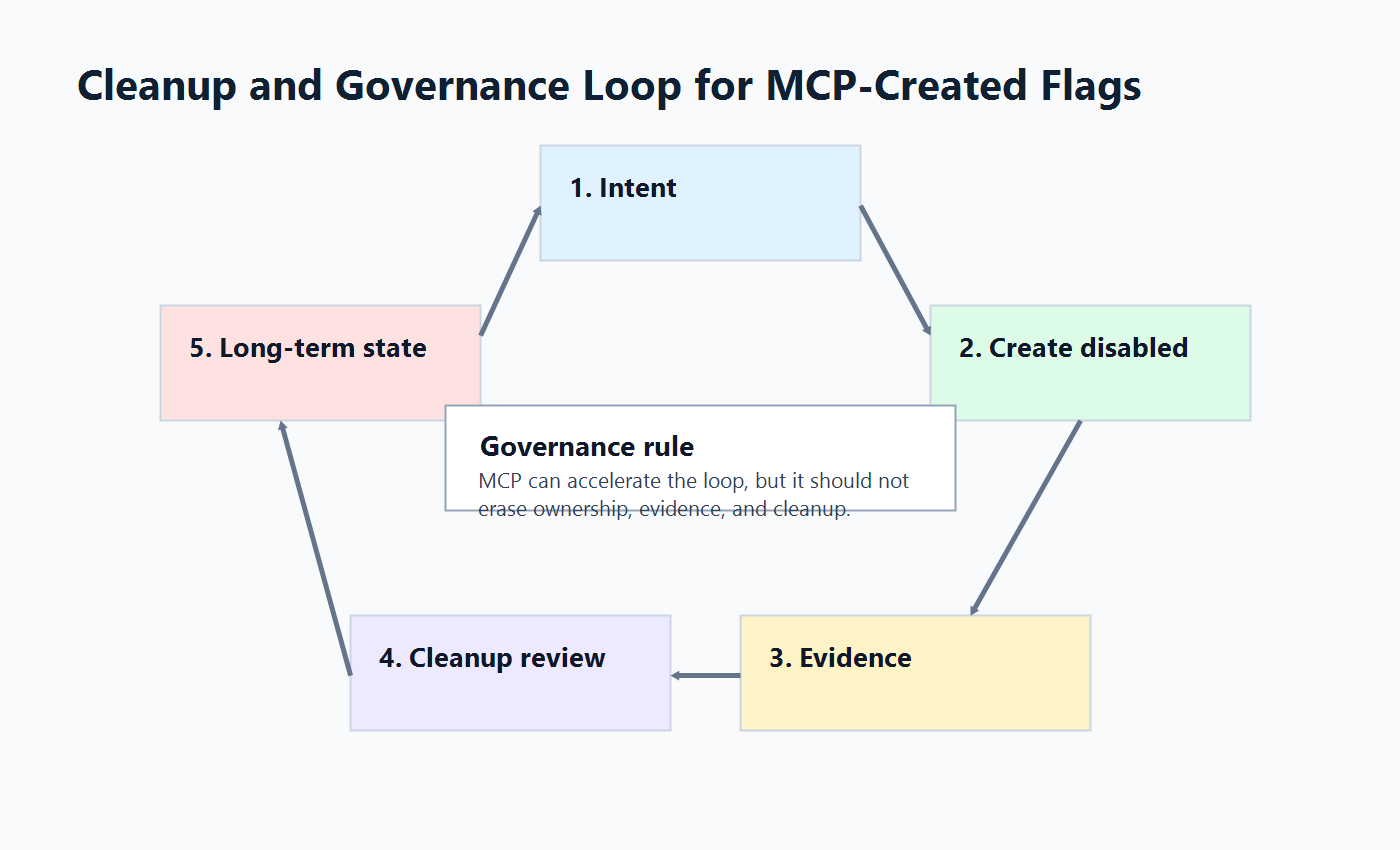 Lifecycle loop for MCP-created feature flags from intent to rollout evidence, cleanup review, and archive or long-term control