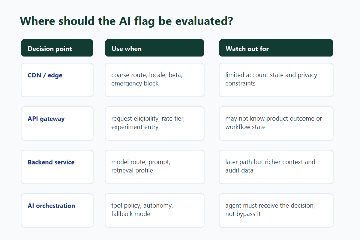 Decision matrix for choosing where to evaluate AI feature flags based on context, latency, privacy, telemetry, and rollback needs