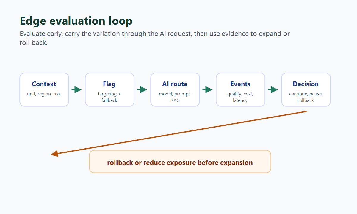 Edge evaluation loop showing request context, AI flag decision, model route, telemetry, metric review, and rollback