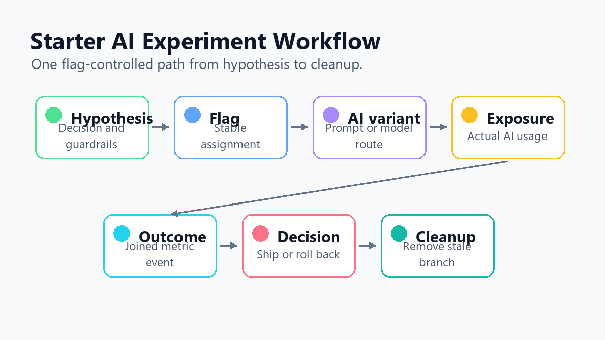 Starter workflow for experimenting with AI using feature flags, from hypothesis to flag assignment, exposure, metrics, guardrails, decision, and cleanup