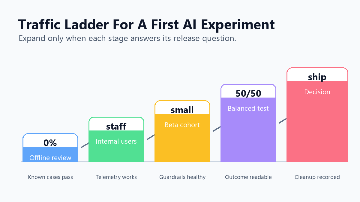 Traffic ladder for an AI feature-flag experiment, showing local eval, internal users, beta cohort, balanced experiment, and release decision