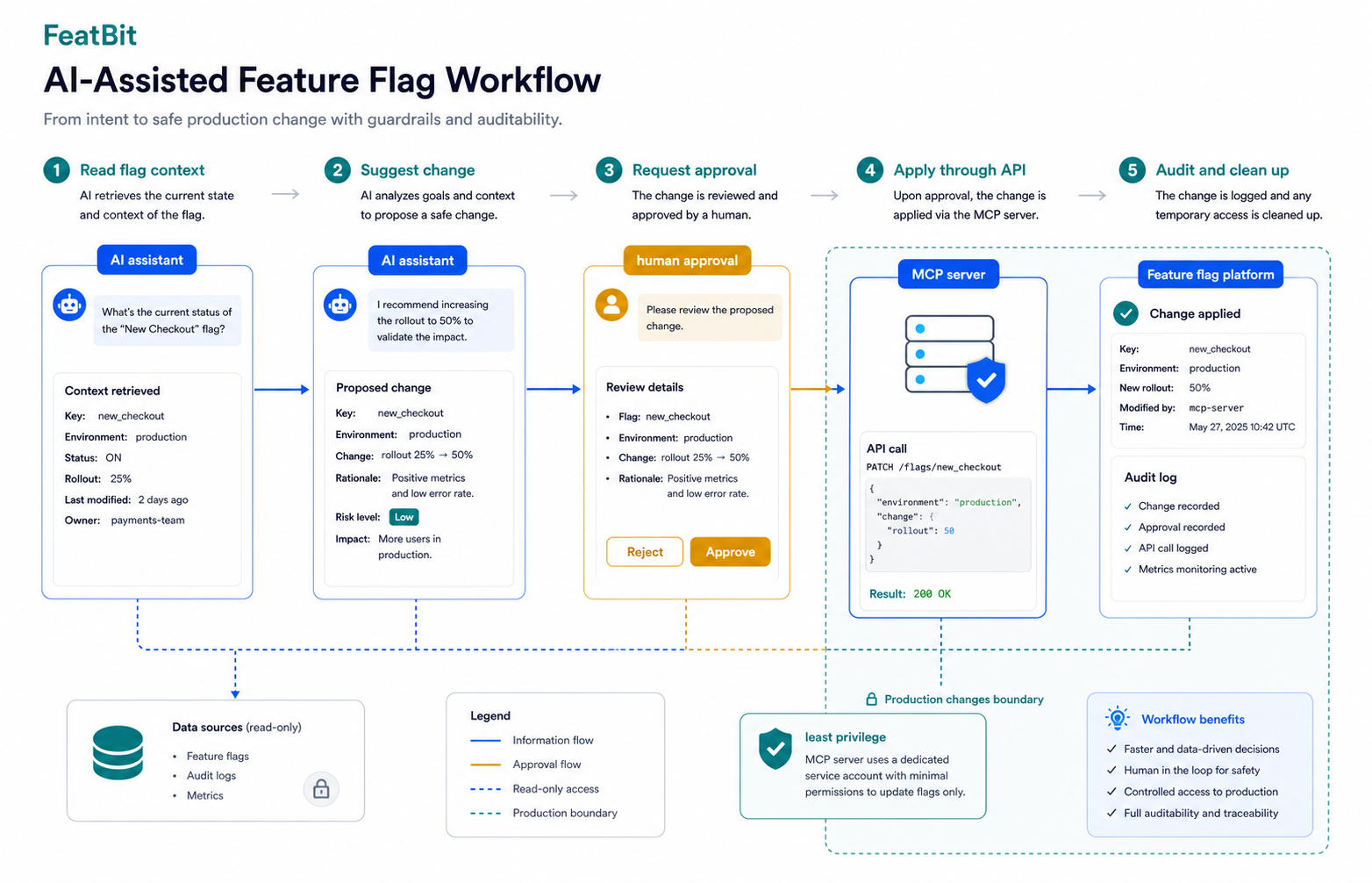 AI-assisted feature flag workflow with human approval