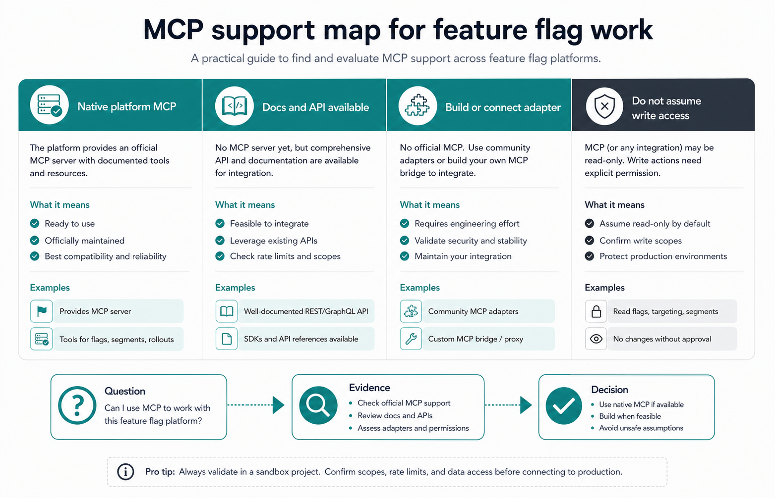 MCP support map for feature flag work