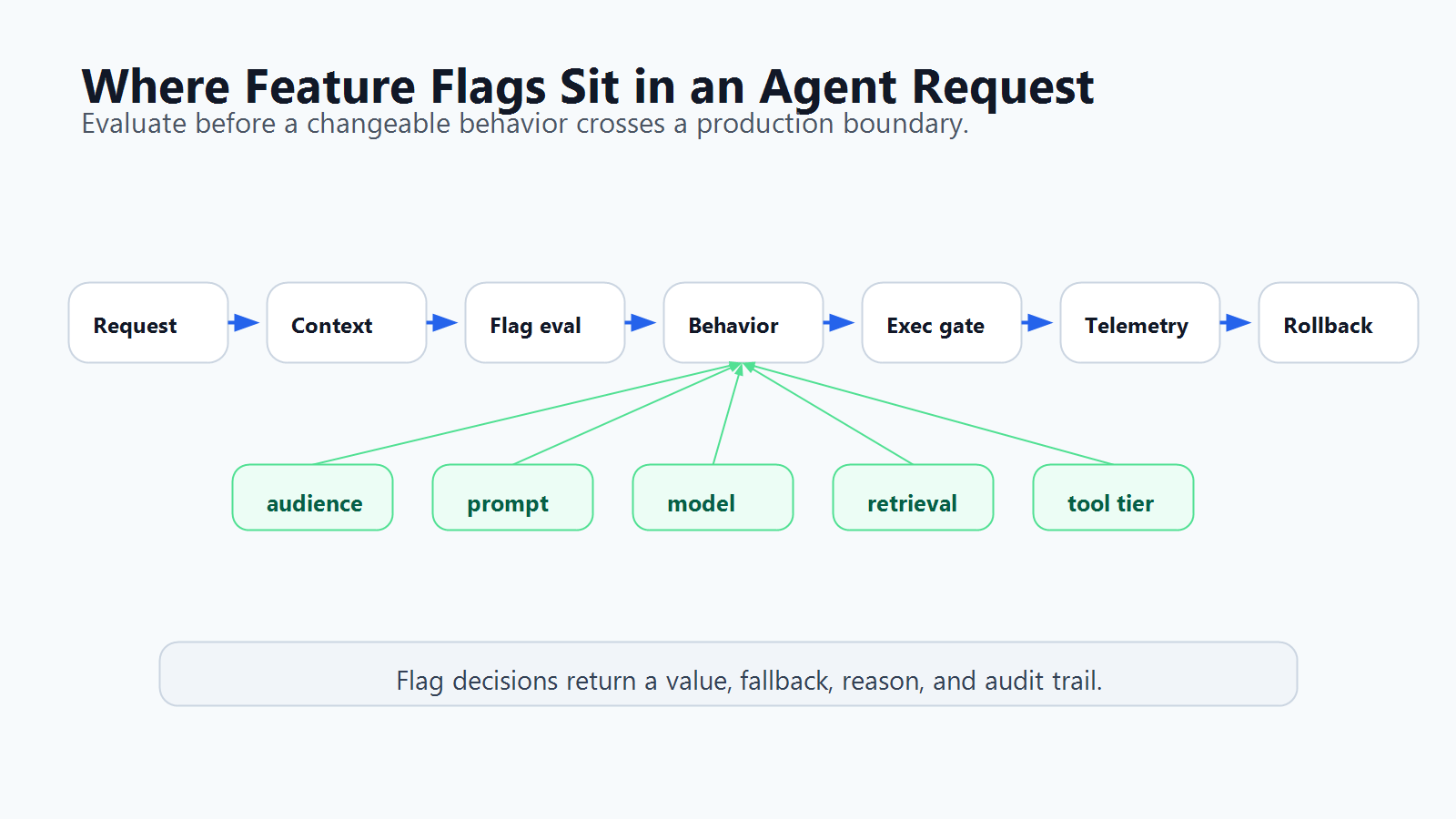 Feature flag control points in an AI agent request, from context and evaluation to behavior, execution gate, telemetry, and rollback