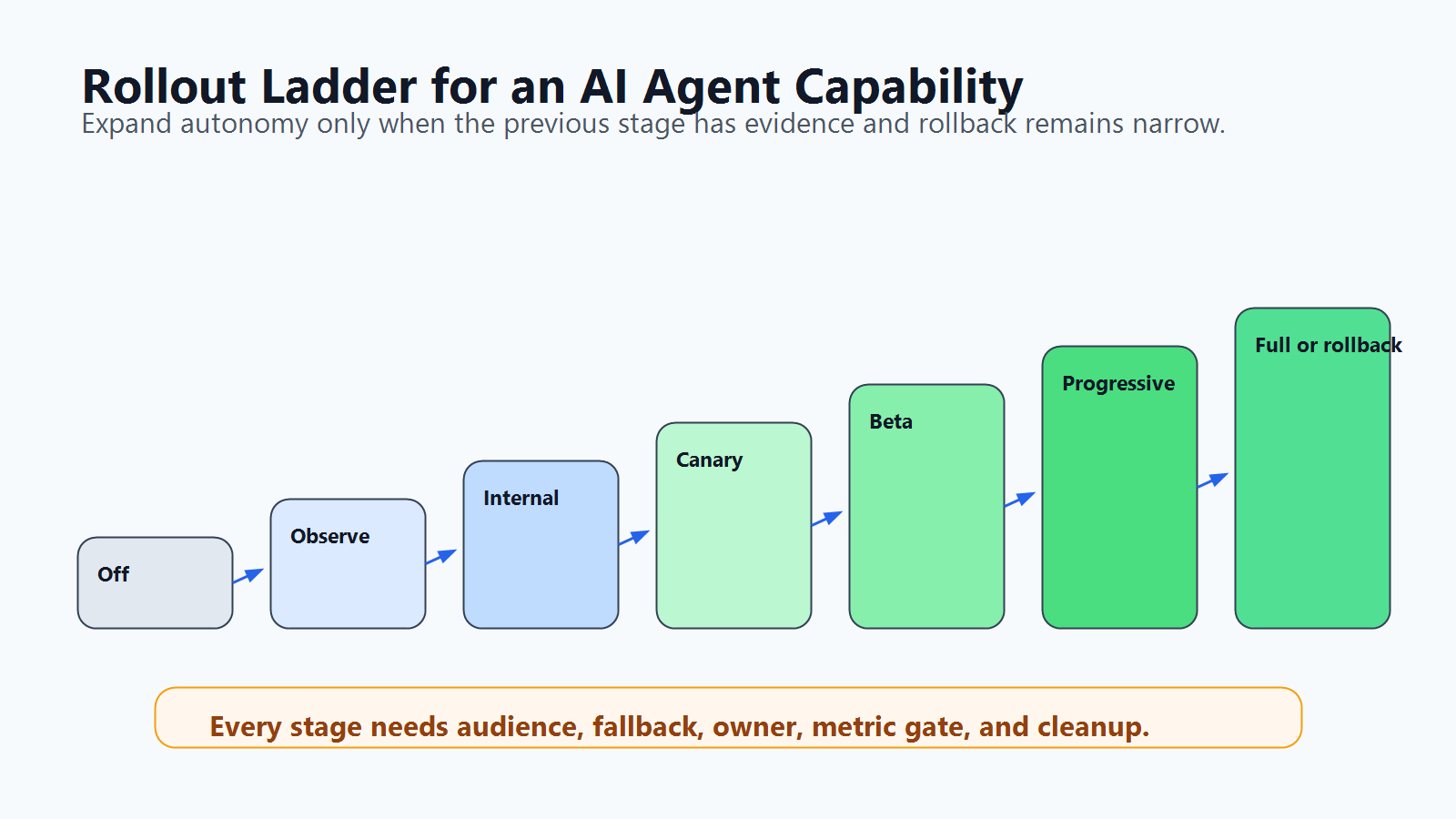 Rollout ladder for an AI agent capability from off and observe mode through internal rollout, canary, limited beta, progressive release, and rollback